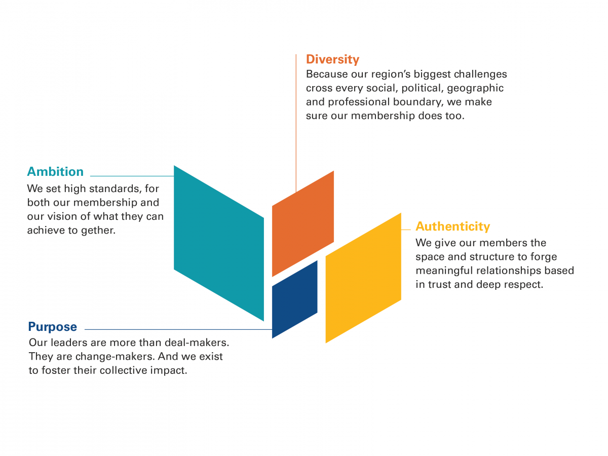 LGW Core Values Infographic explaining Diversity, Ambition, Purpose and Authenticity